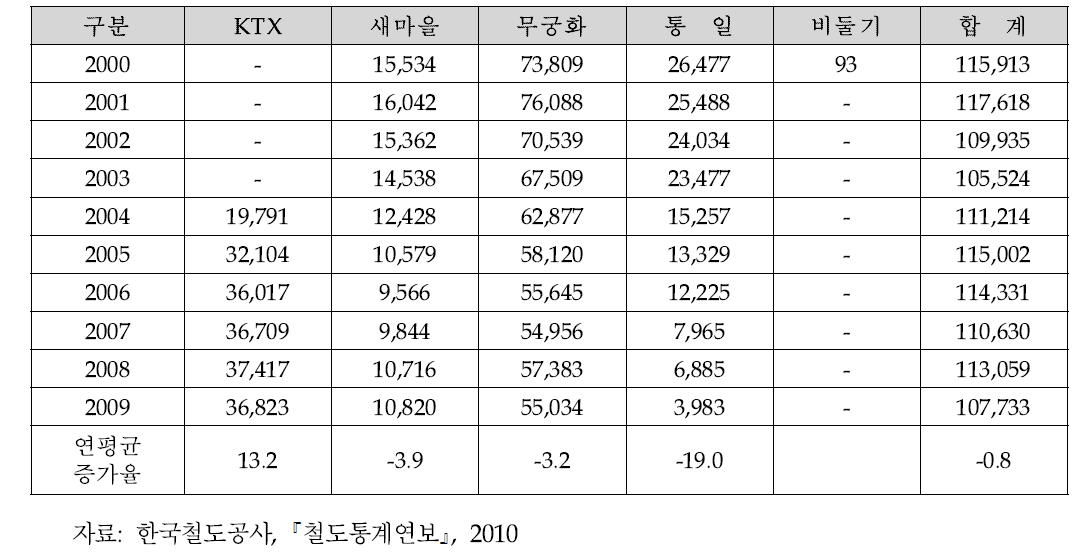 철도 여객 수송실적 추이