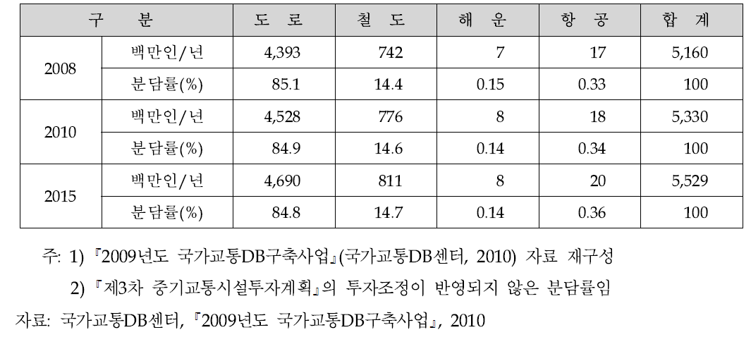 국내 지역간 여객수요 전망