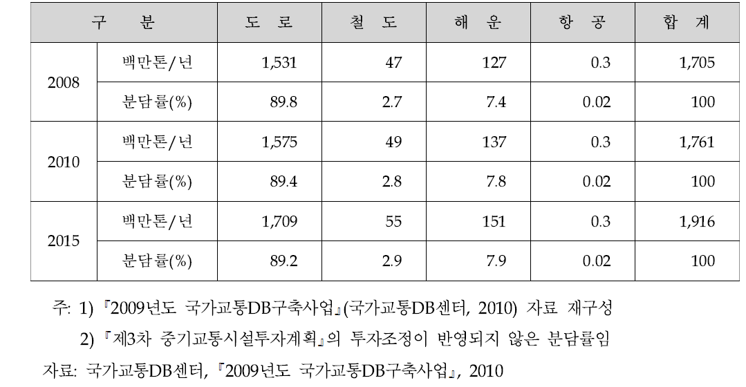 국내 지역간 화물수요 전망