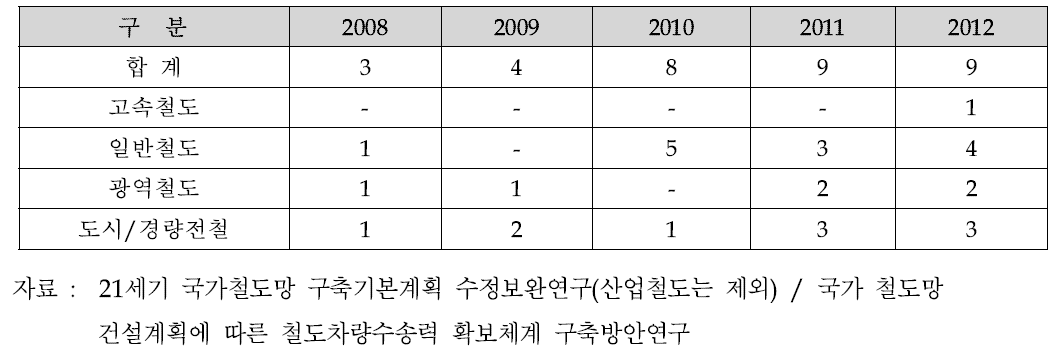 철도건설사업 완공계획(완공년도 기준)