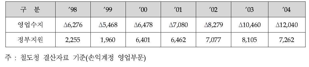 철도청 영업적자 및 정부운영지원 현황