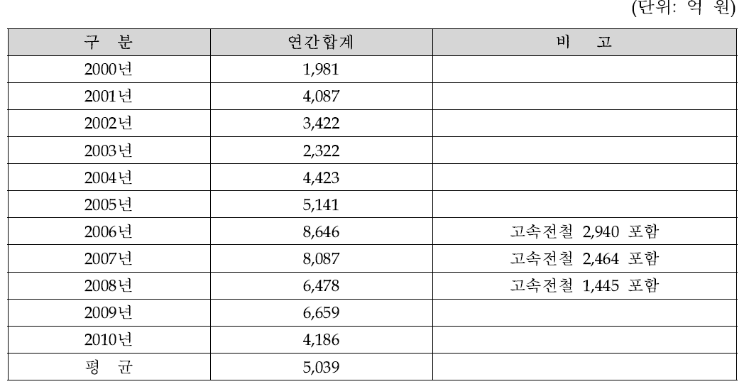 우리나라 철도차량 시장규모