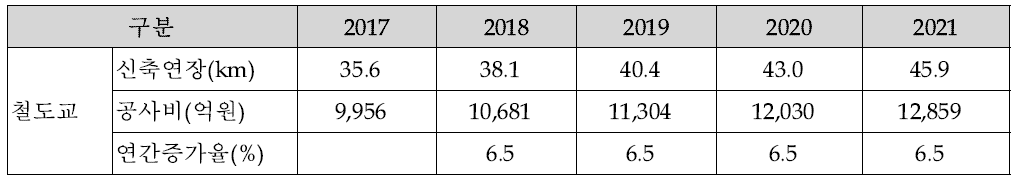 국내 신설 철도교량 시장전망