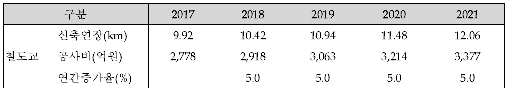 국내 교체 철도교량 시장전망