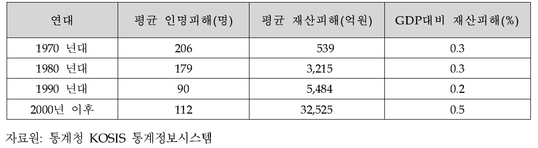 연대별 국내 재해 피해규모