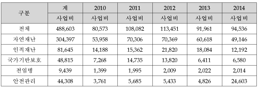 재난 및 안전관리 재정투자계획