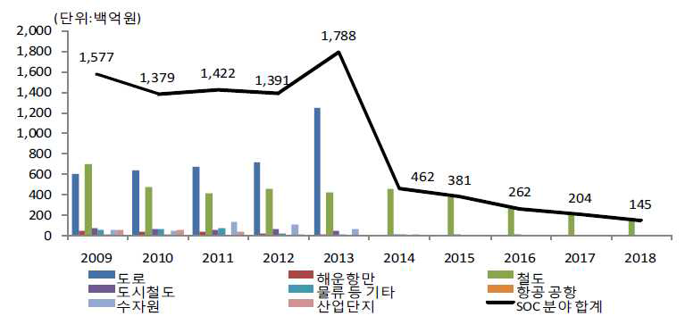 SOC 분야 총사업비 예상액