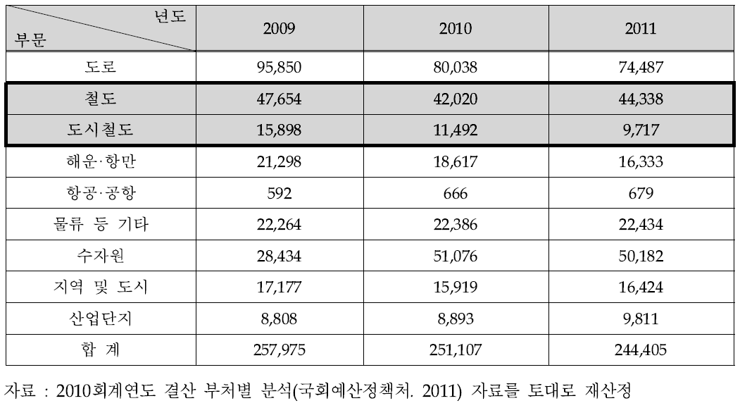 SOC 분야별 재정규모