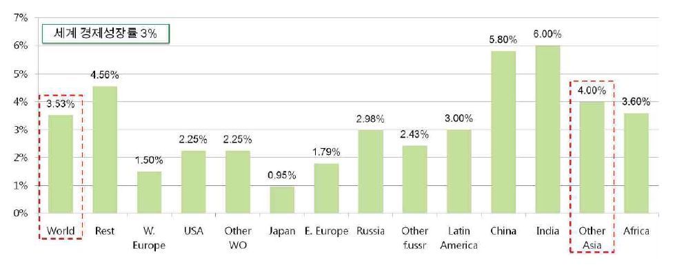 세계 경제성장률 전망