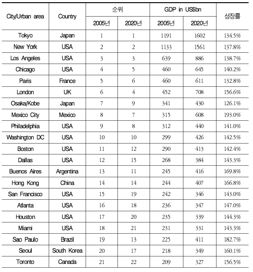 대도시권의 경제력(GDP)과 순위의 변화(2005~2020년)