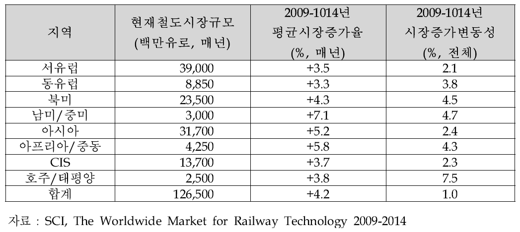 지역별 철도기술 시장규모