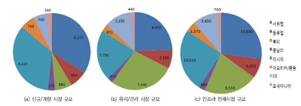 철도인프라시장의 규모