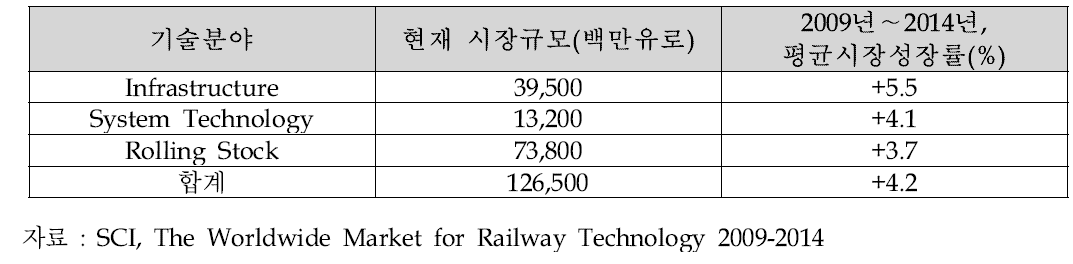 철도기술 시장의 분야별 규모