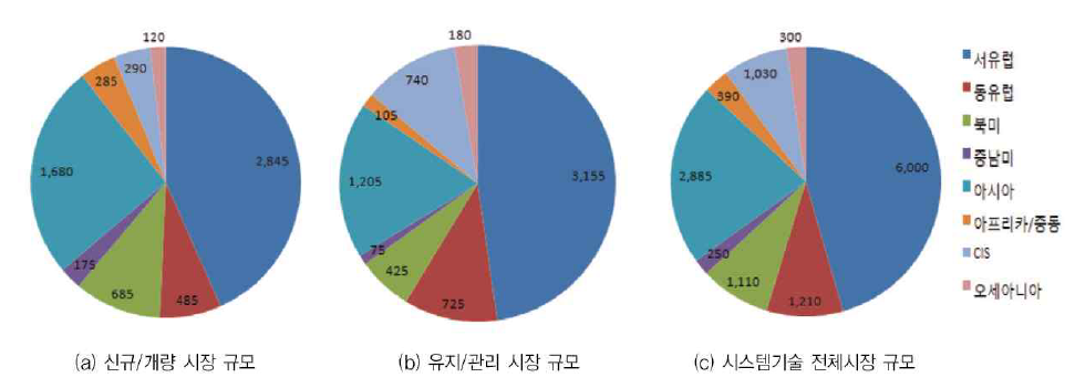 철도시스템시장의 규모