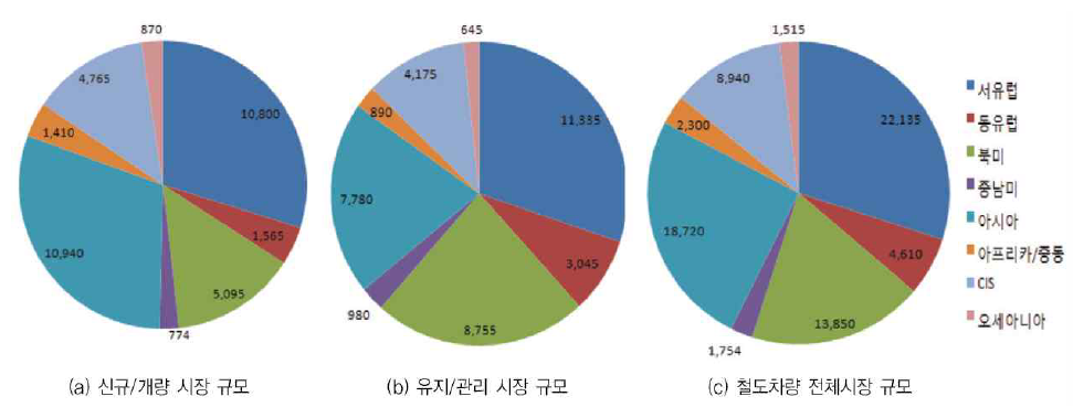 철도차량시장의 규모