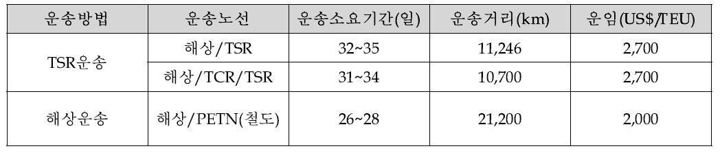 한국-유럽간 물류수송 비교(부산-브레스트 기준)