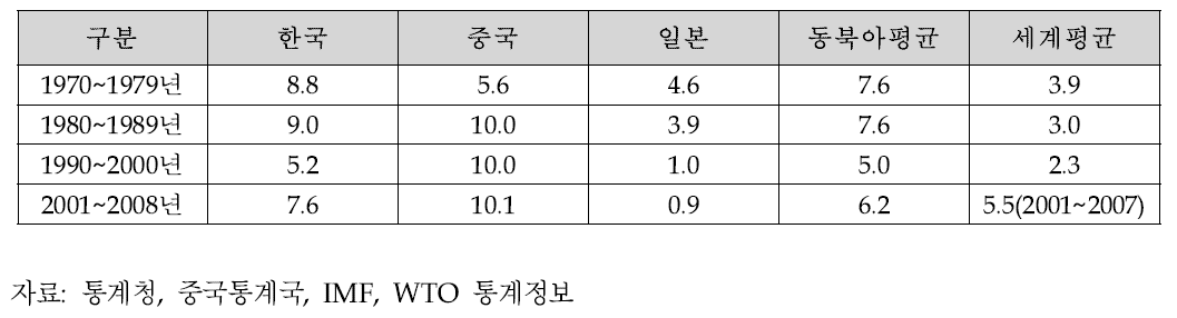 동북아 3국의 경제성장률