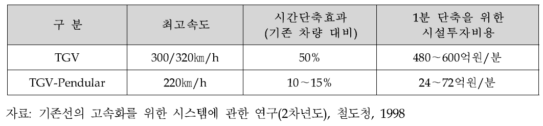 TGV 차량과 틸팅 TGV 차량의 비교