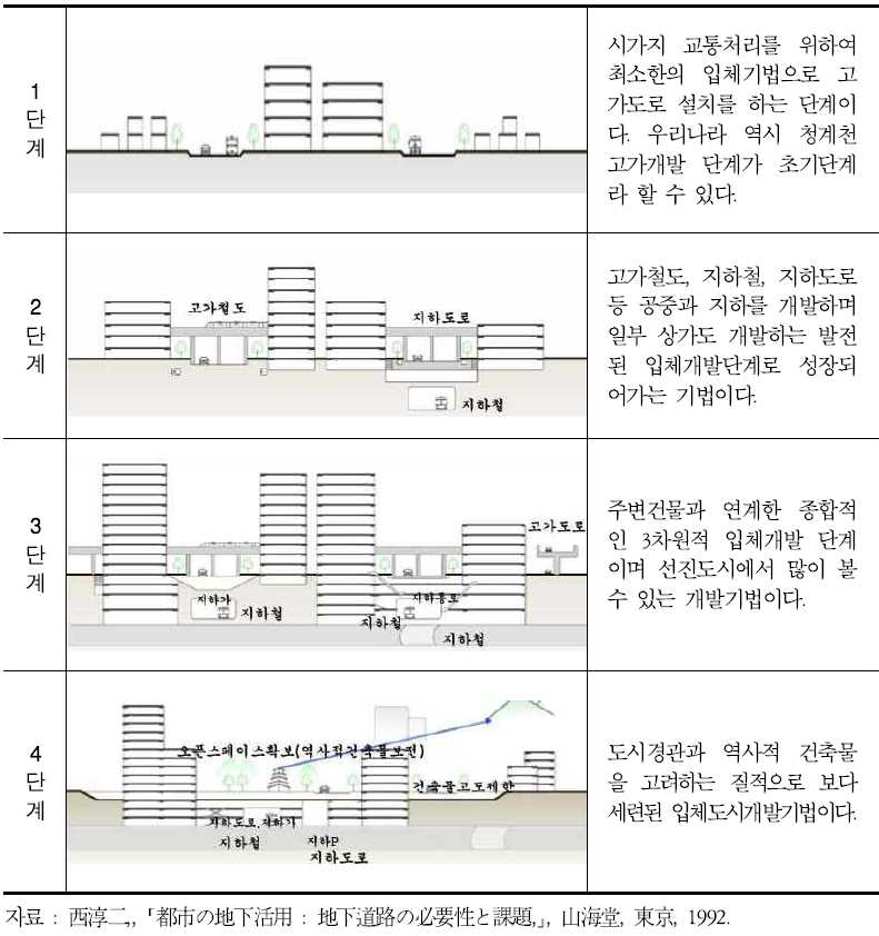 입체복합개발 기법의 단계별 변화과정