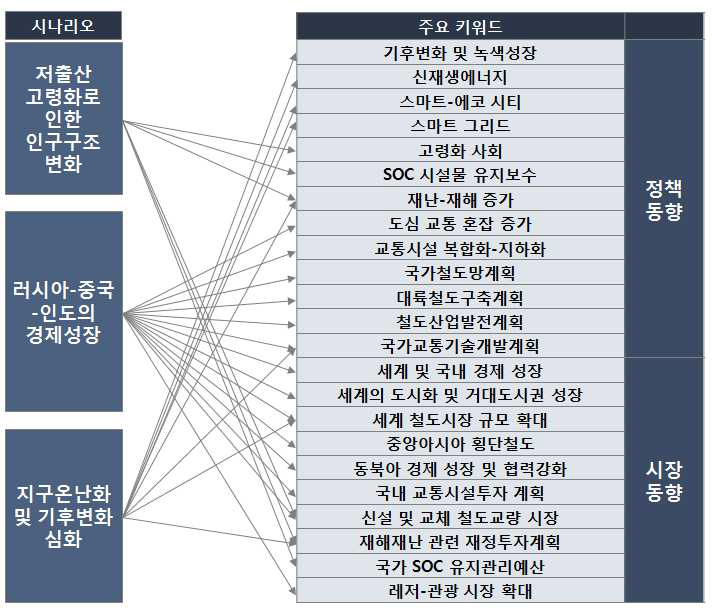 세 가지 핵심 시나리오의 동향분석 주요 키워드 및 주요 이슈 연관관계