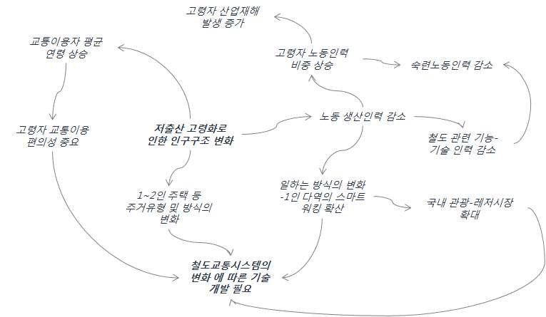 저출산 고령화로 인한 인구구조 변화에 따른 철도교통시스템 변화 요인