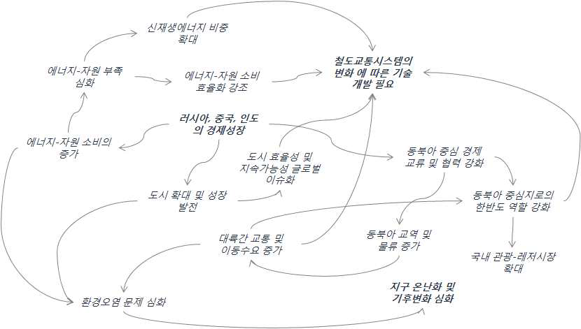 러시아-중국-인도의 경제성장에 따른 철도교통시스템 변화 요인