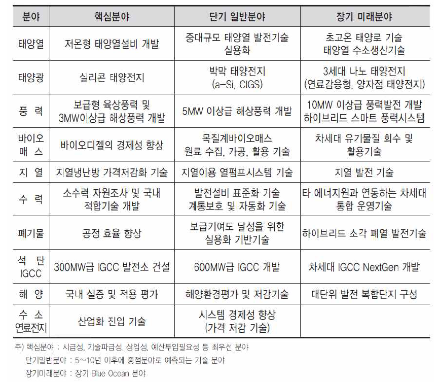 기술개발 추진분야 분류