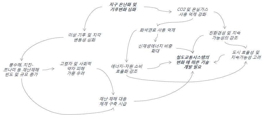 지구온난화 및 기후변화 심화에 따른 철도교통시스템 변화 요인