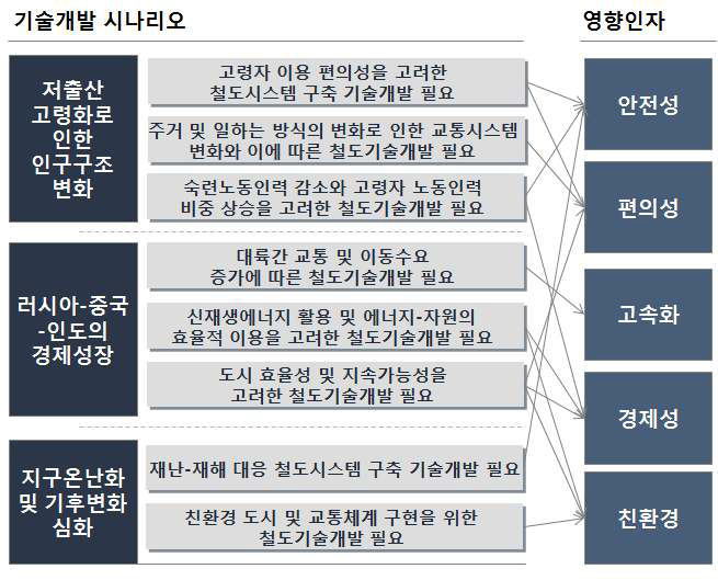 기술개발 시나리오 분석을 통한 철도기술개발 5대 핵심영향인자 도출