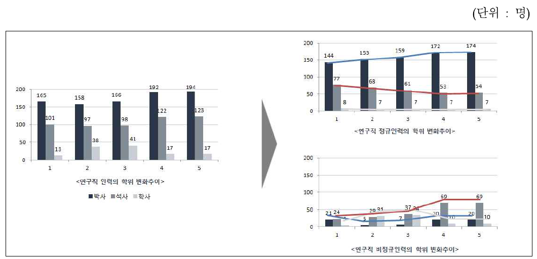 연구직 인력의 변화추이