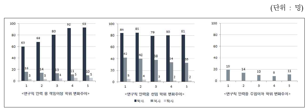 연구직 직급별 인력의 학위변화추이