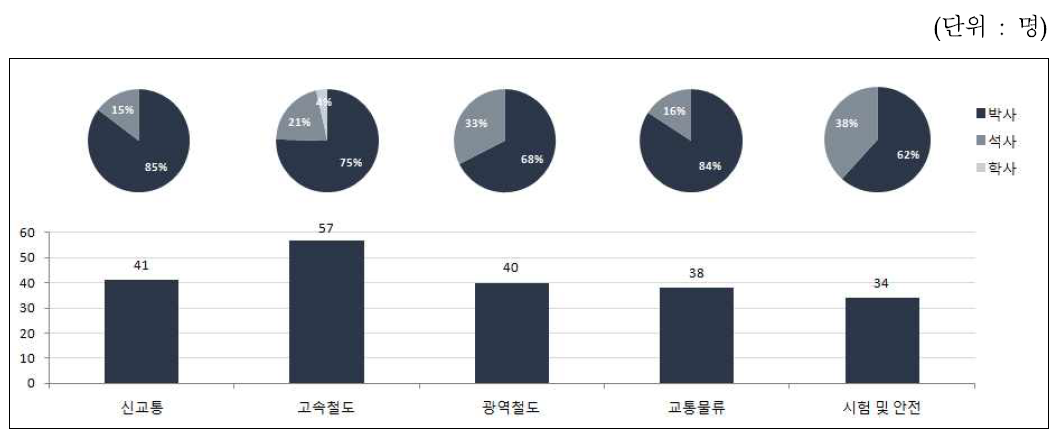 전공별 연구인력 및 학위비중