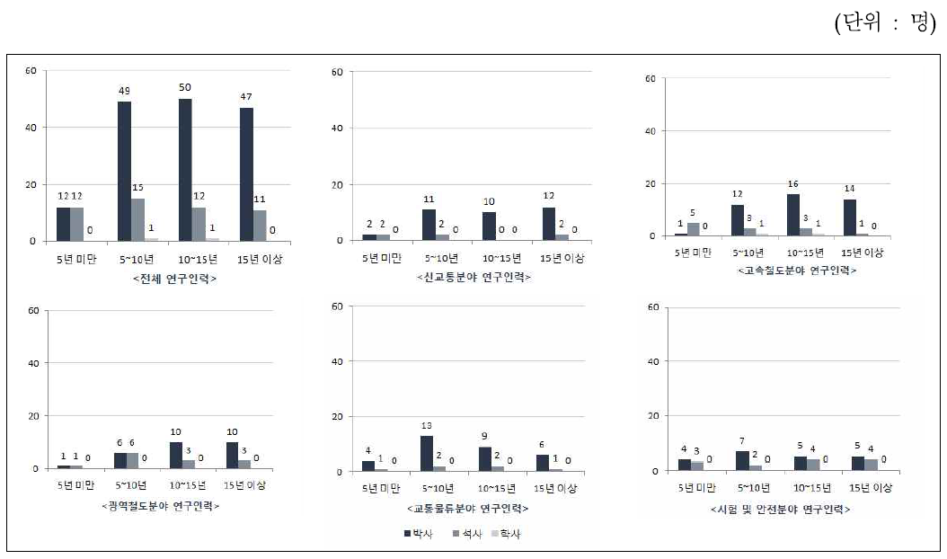 학위별 연구인력의 경력분포