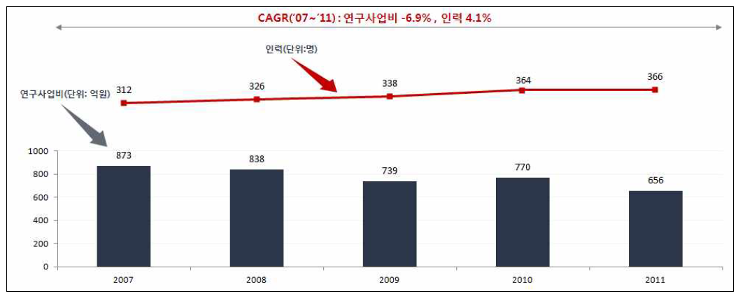 ‘07~’11년 연구사업비 추이