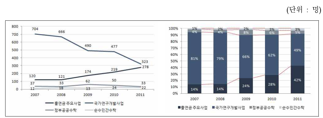 재원별 연구사업비 추이