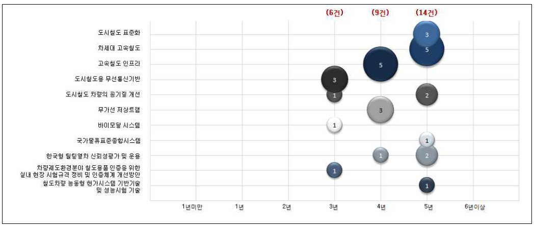 기술분야별 과제 연구기간 분포