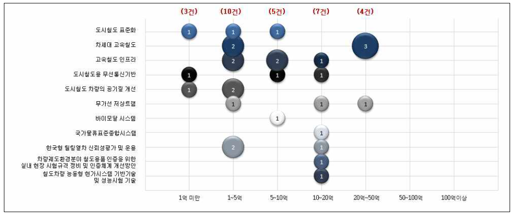 기술분야별 과제규모 분포