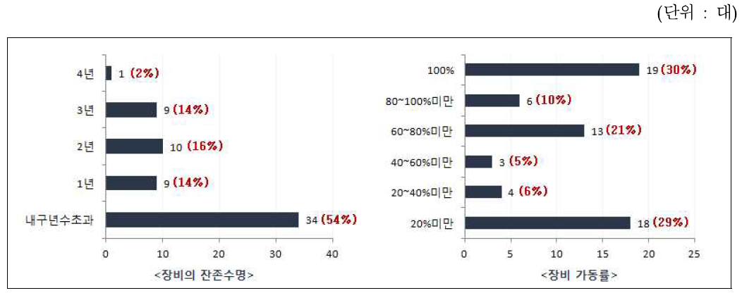 장비의 잔존수명 및 가동률