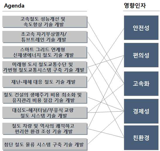 철도기술개발 아젠다 및 5대 영향인자