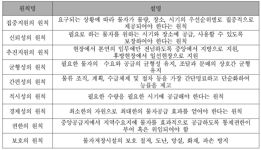 물류관리의 원칙