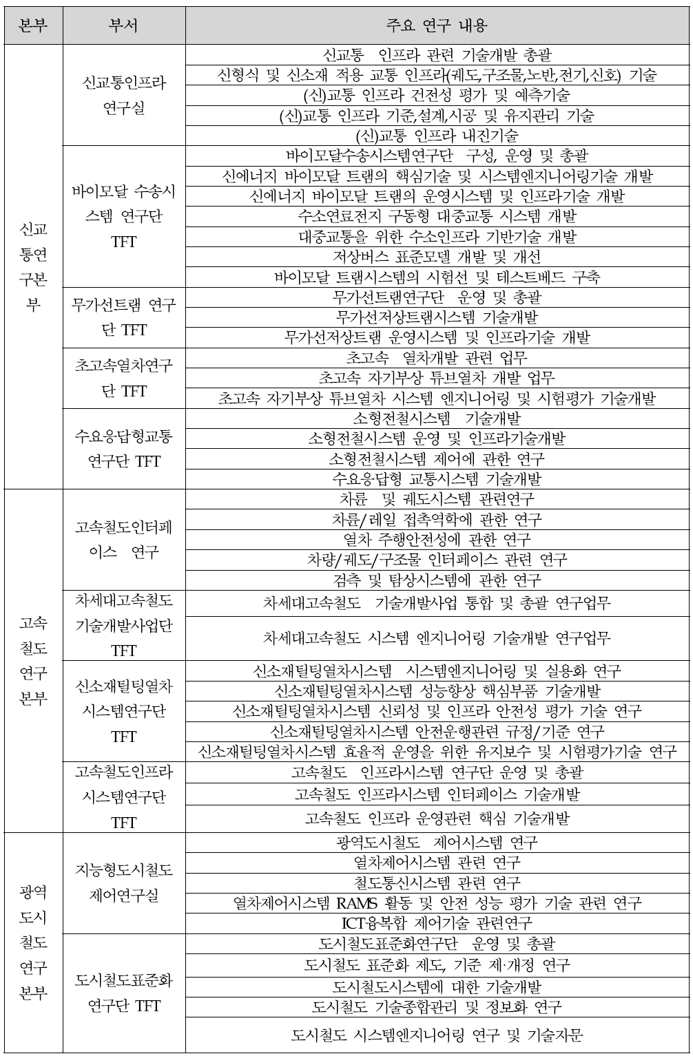 철도기술연구원 본부/부서별 현황 및 주요 연구내용