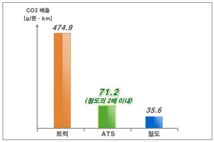 ATS와 트럭, 철도의 이산화탄소 배출량 비교