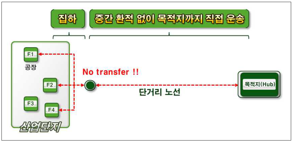 이음매 없는 물류수송 프로세스