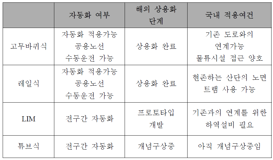 자동화 운송수단의 시스템과 특징