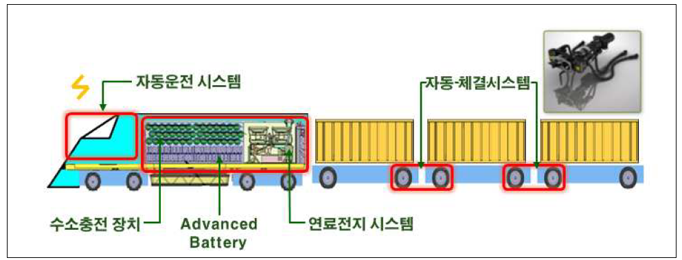 한국형 ATS 차량의 기술적 요소