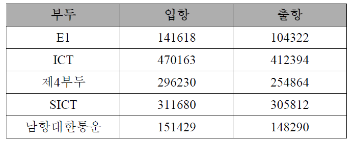 인천항 5개 부두 별 컨테이너 누적 처리량