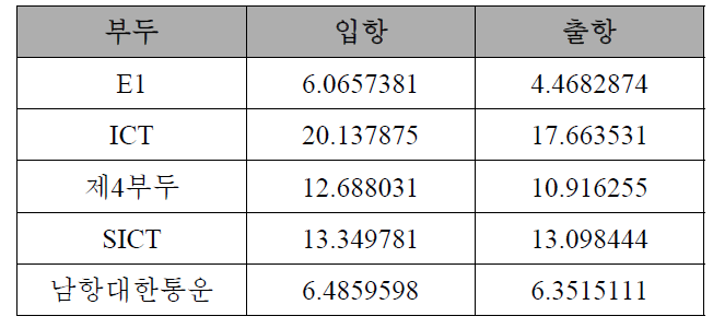 인천항 5개 부두 별 시간 당 평균 컨테이너 처리량