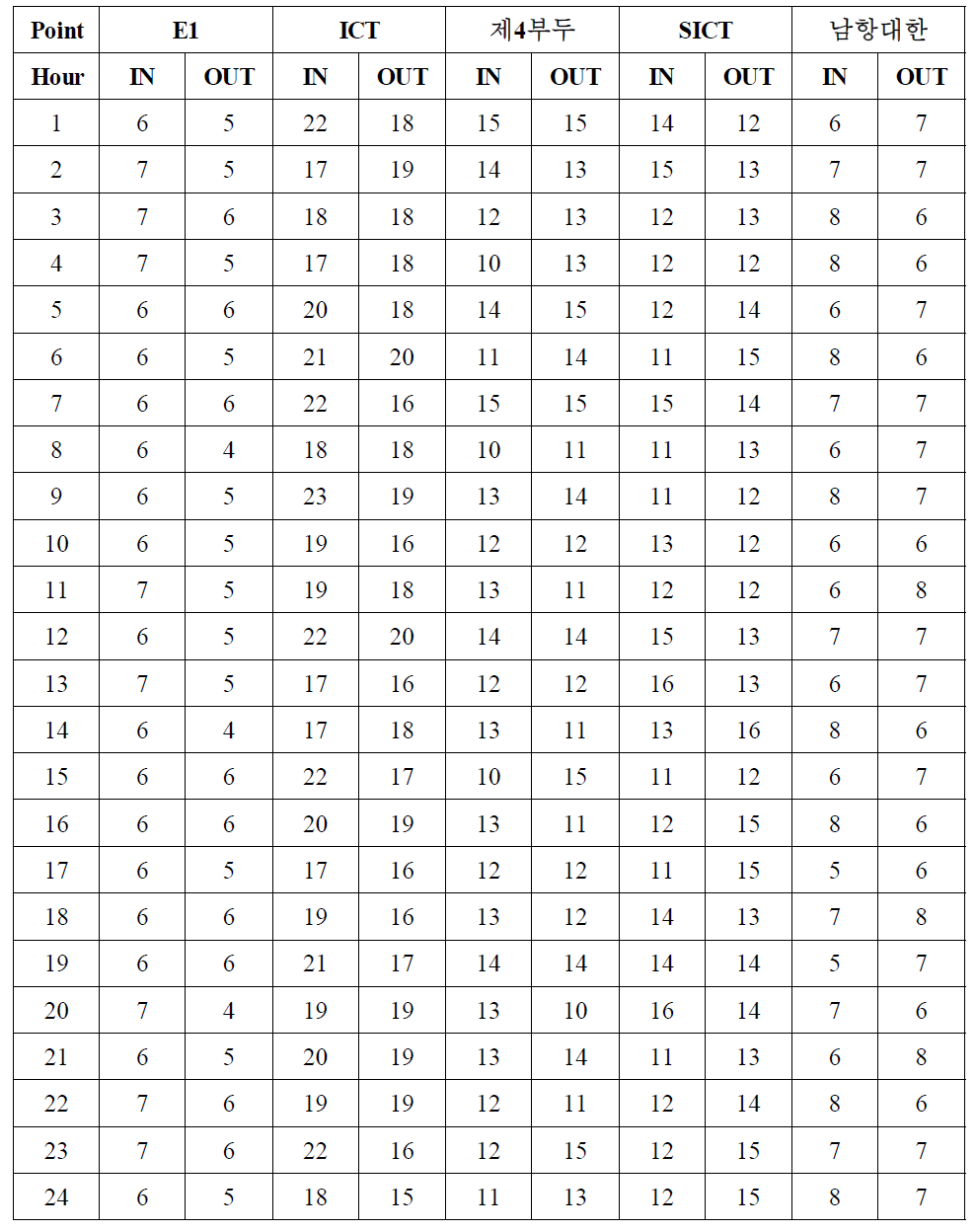 5개 부두 별 시간 당 컨테이너 수요 및 물동량 예측치(1일분)