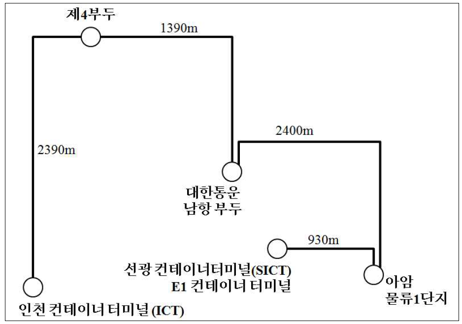 인천항 ~ 아암물류단지 노선