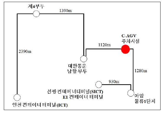 인천항 ~ 아암물류단지 노선의 최적 주차시설 위치 및 네트워크